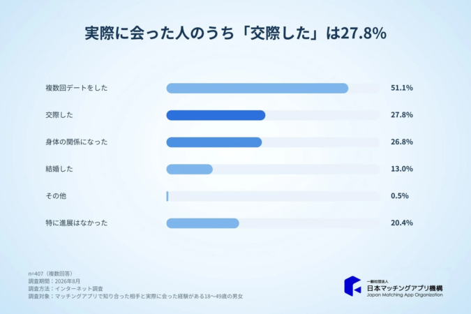 その後の関係
