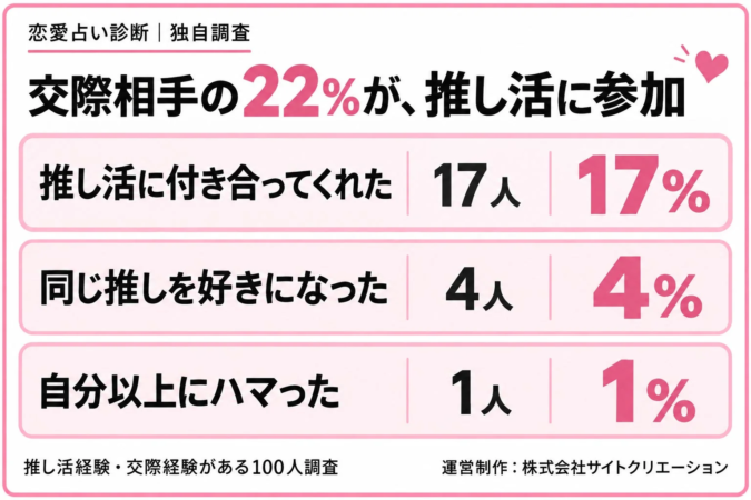 推し活に参加する交際相手