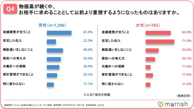 物価高でお相手に求める条件の変化を男女別に示したグラフ