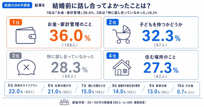 結婚前に話し合ってよかったことは? 1位は「お金・家計管理」36.0%、3位は「特に話し合っていなかった」28.3%
