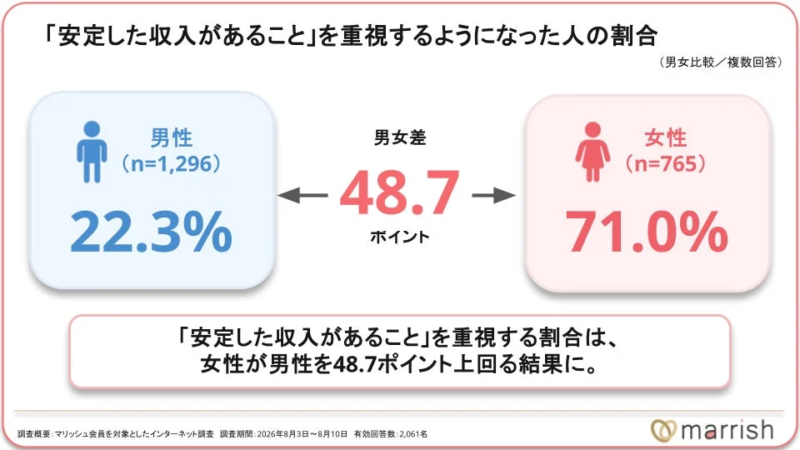 「安定した収入」を重視する割合の男女比較グラフ