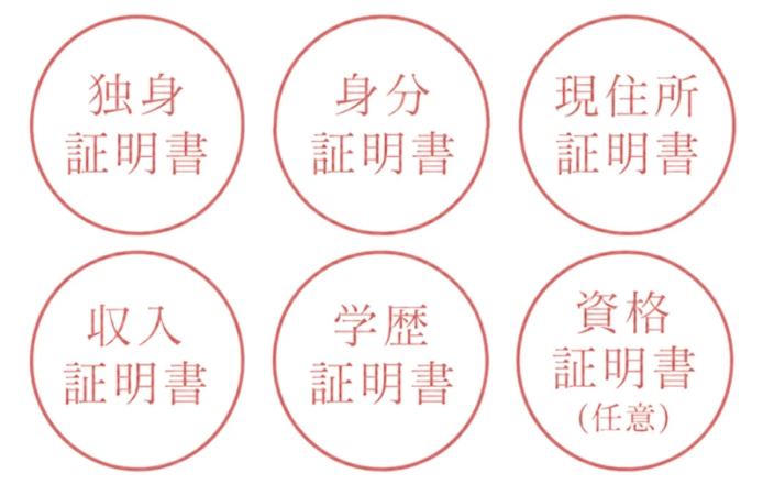 独身証明書、身分証明書、現住所証明書、収入証明書、学歴証明書、資格証明書(任意)の6種類の証明書が円形のアイコンで表示されています。各種手続きで必要となる書類の種類を示しているようです。