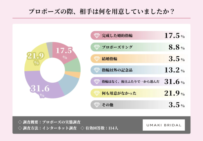 プロポーズの際に用意されていたもの