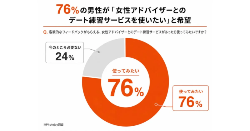 デート練習サービス利用希望者の割合