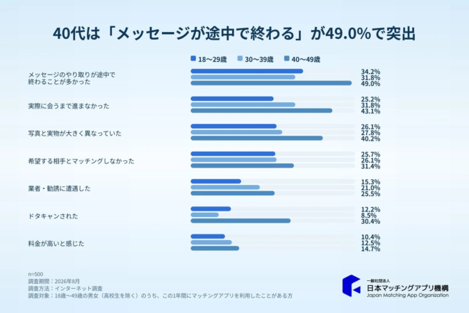 40代は「メッセージが途中で終わる」が49.0%で突出