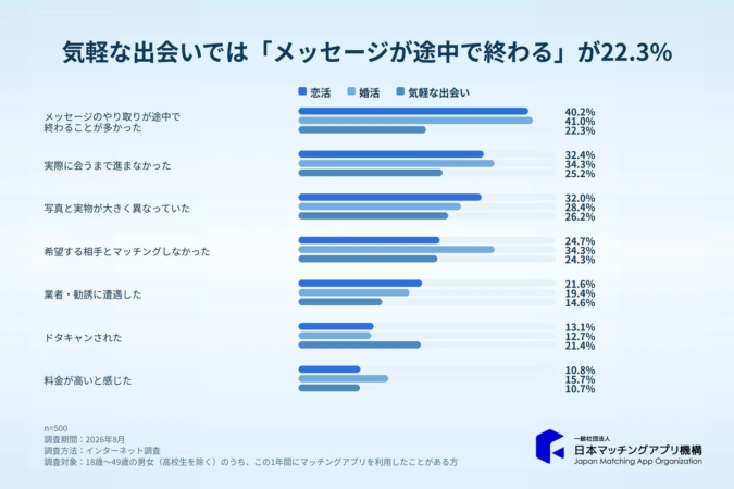 気軽な出会いでは「メッセージが途中で終わる」が22.3%