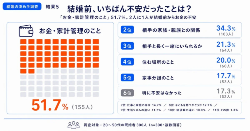 結婚前、いちばん不安だったことは?「お金・家計管理のこと」51.7%。2人に1人が結婚前からお金の不安