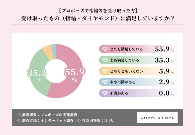 受け取った指輪への満足度