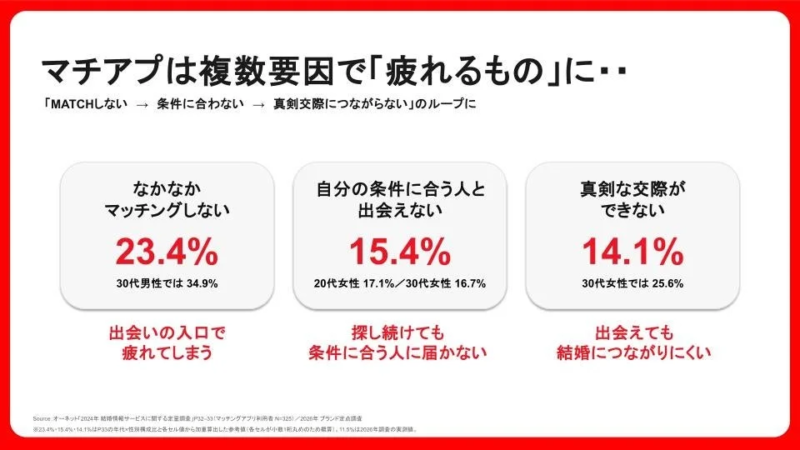 マッチングアプリの疲弊