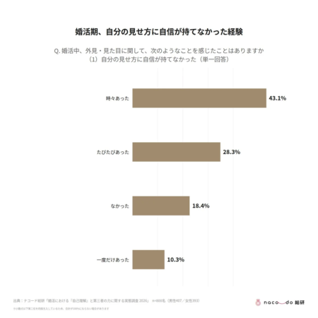 自信が持てなかった経験
