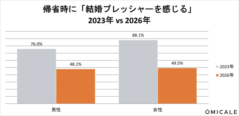 帰省時に「結婚プレッシャーを感じる」2023年 vs 2026年