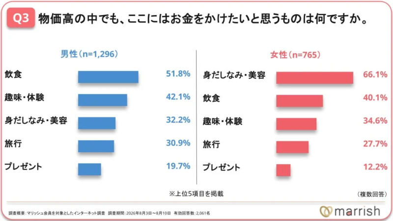 物価高の中でもお金をかけたいものを男女別に示したグラフ