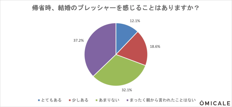 帰省時、結婚のプレッシャーを感じることはありますか？