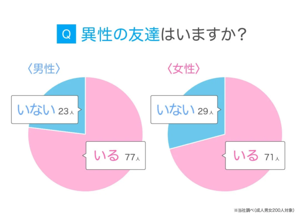 異性の友達はいますか?