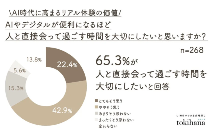 AI時代に高まるリアル体験の価値