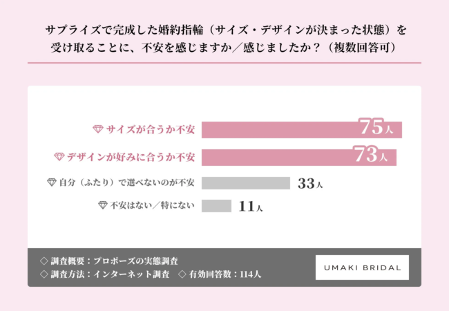 サプライズの婚約指輪に感じる不安