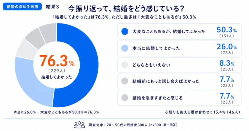 今振り返って、結婚をどう感じている?「結婚してよかった」は76.3%、ただし最多は「大変なこともあるが」50.3%