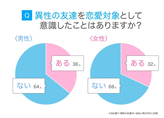 異性の友達を恋愛対象として意識したことはありますか?
