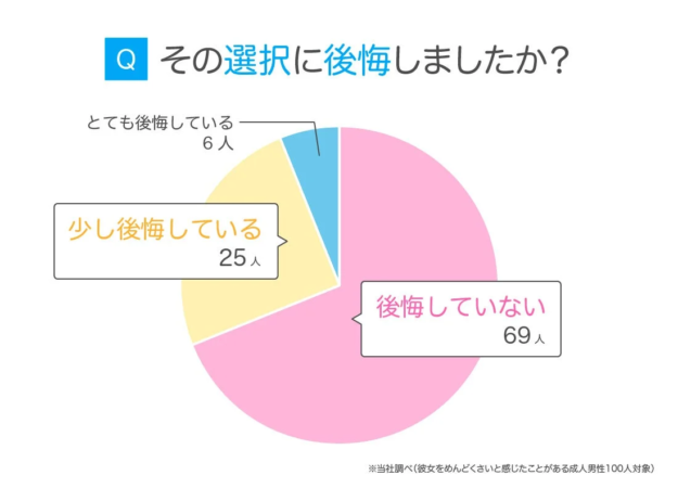 選択に対する後悔の有無