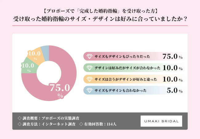 完成した婚約指輪のサイズ・デザインの適合度