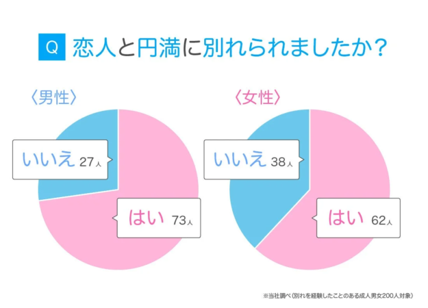Q 恋人と円満に別れられましたか?