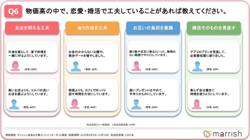 物価高の中での恋愛・婚活に関する工夫の自由回答例