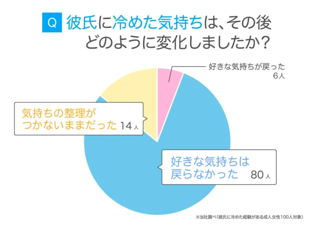 彼氏に冷めた気持ちの変化に関する円グラフ