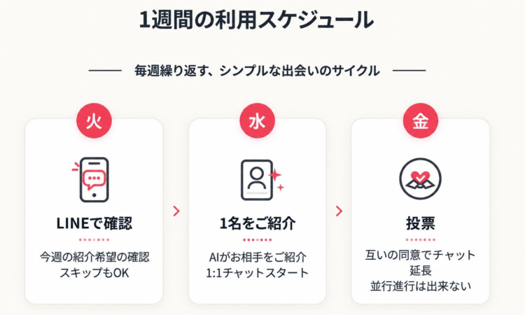 AIを活用したマッチングサービスの1週間の利用スケジュールを示した図です。火曜にLINEで希望を確認し、水曜にAIが1名を紹介し1対1チャットを開始、金曜に互いの同意でチャットを延長できるシンプルな流れを説明しています。