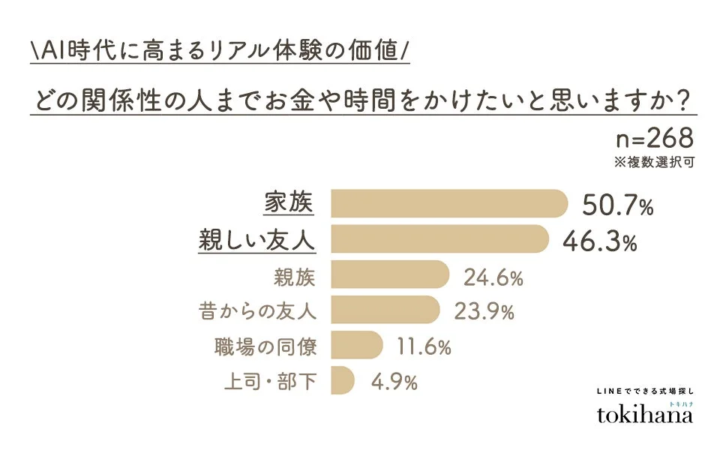 どの関係性の人までお金や時間をかけたいと思いますか？