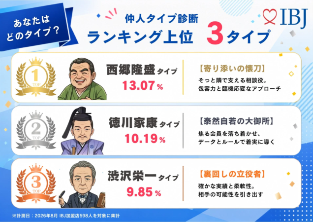 仲人タイプ診断 ランキング上位3タイプ