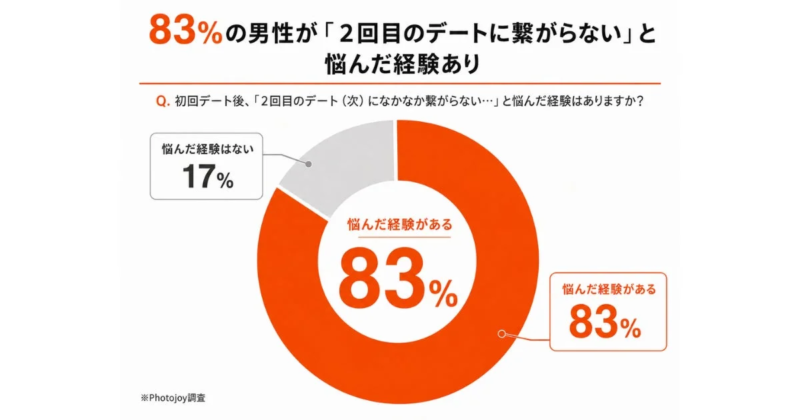 2回目のデートに繋がらないと悩んだ経験がある男性の割合