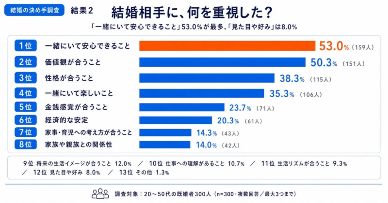 結婚相手に、何を重視した?「一緒にいて安心できること」53.0%が最多、「見た目や好み」は8.0%