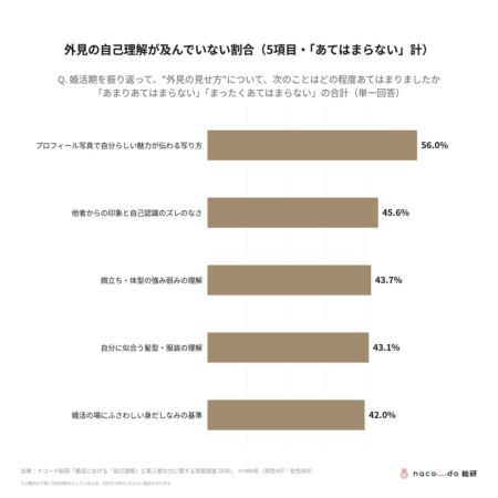 外見の自己理解