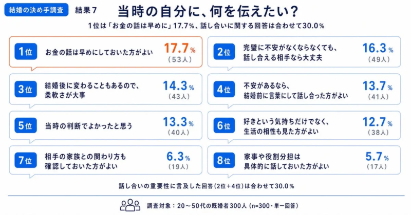 当時の自分に、何を伝えたい? 1位は「お金の話は早めに」17.7%、話し合いに関する回答は合わせて30.0%