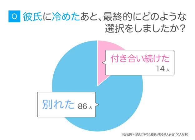 彼氏に冷めた後の最終的な選択に関する円グラフ