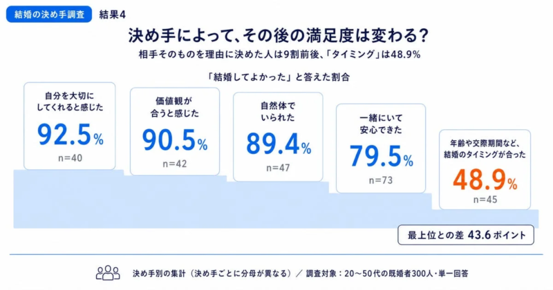 決め手によって、その後の満足度は変わる?相手そのものを理由に決めた人は9割前後、「タイミング」は48.9%