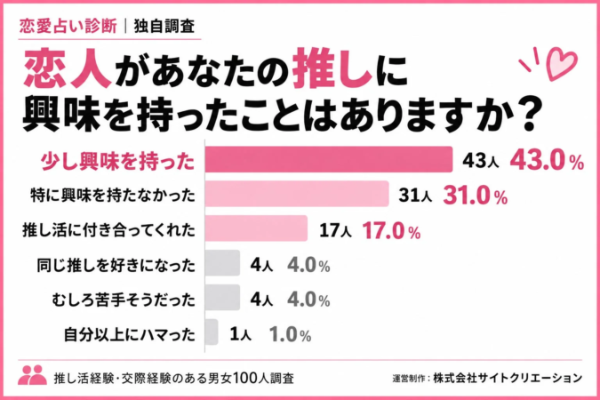 恋人が推しに興味を持ったか