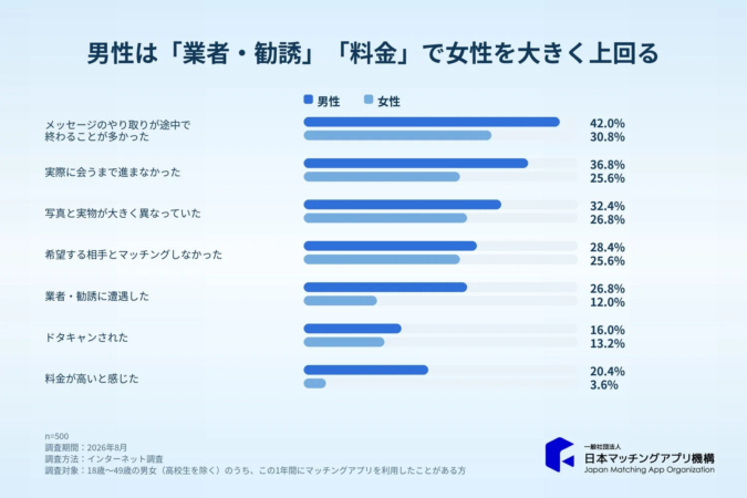 男性は「業者・勧誘」「料金」で女性を大きく上回る