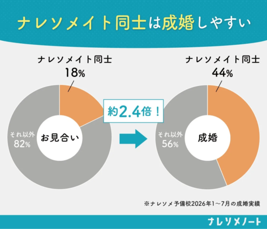 ナレソメイト同士は成婚しやすい