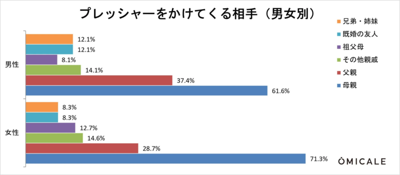 プレッシャーをかけてくる相手 (男女別)