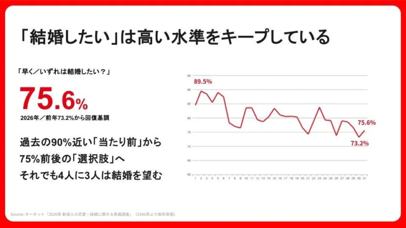 結婚したい意向
