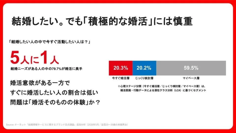 婚活に奥手な人