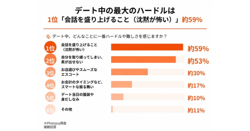 デート中のハードルに関する調査結果
