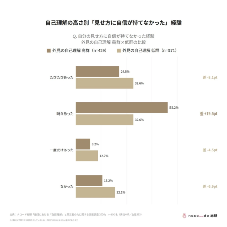 自己理解と自信の関係