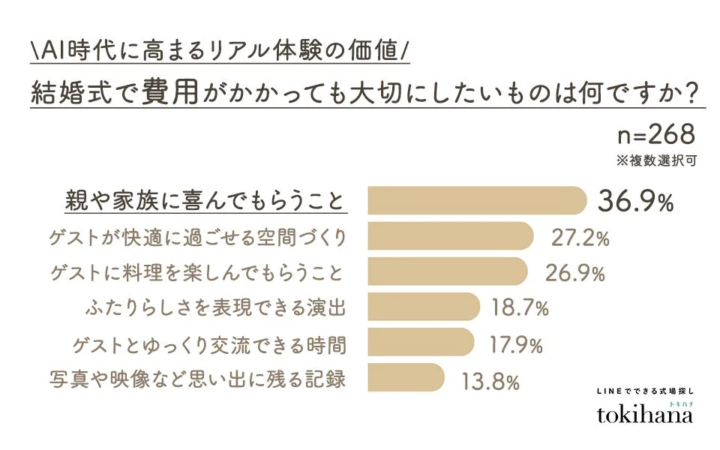 結婚式で費用がかかっても大切にしたいものは何ですか?