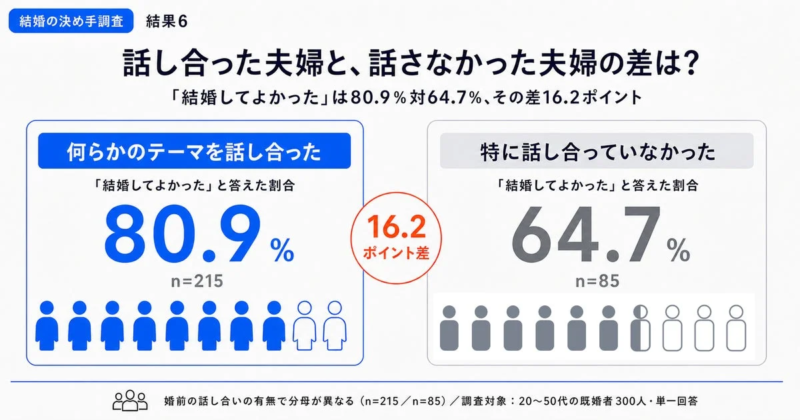 話し合った夫婦と、話さなかった夫婦の差は?「結婚してよかった」は80.9% 対64.7%、その差16.2ポイント