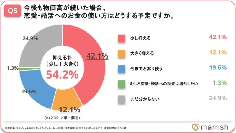 今後の恋愛・婚活支出に関する意向を示す円グラフ