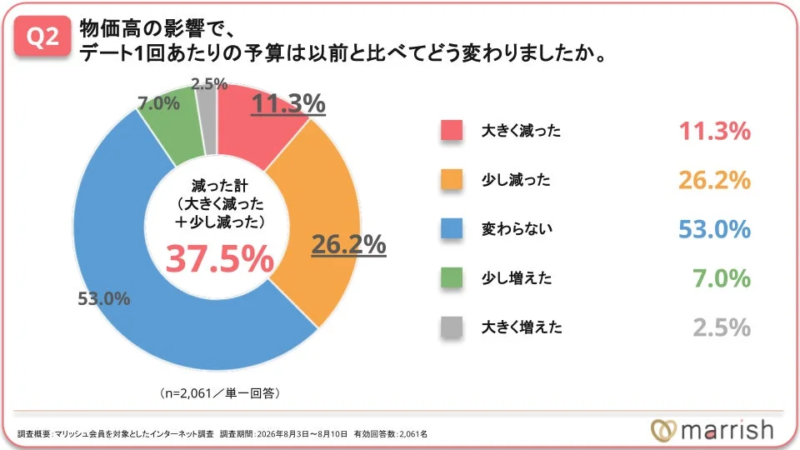デート1回あたりの予算の変化を示す円グラフ