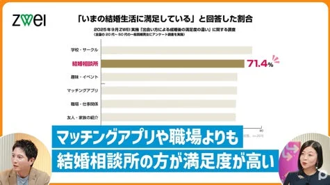 結婚相談所経由の結婚の満足度