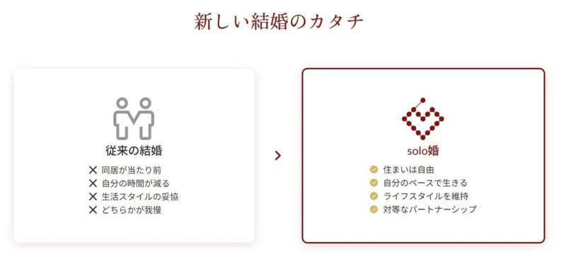 新しい結婚のカタチ 従来の結婚 同居が当たり前 自分の時間が減る 生活スタイルの妥協 どちらかが我慢 solo婚 住まいは自由 自分のペースで生きる ライフスタイルを維持 対等なパートナーシップ